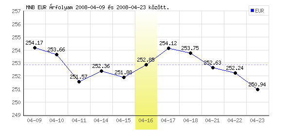 Euró grafikon - 2008. 04. 16.