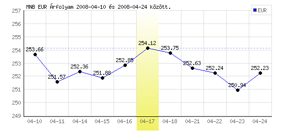 Euró grafikon - 2008. 04. 17.