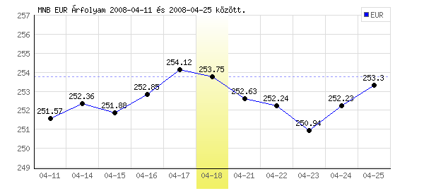 Euró grafikon - 2008. 04. 18.