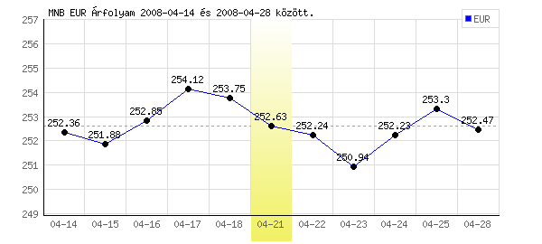 Euró grafikon - 2008. 04. 21.