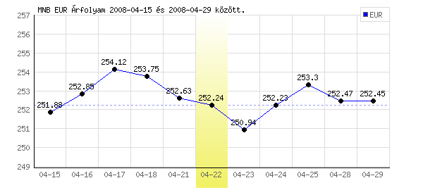 Euró grafikon - 2008. 04. 22.