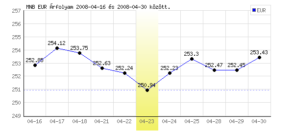 Euró grafikon - 2008. 04. 23.