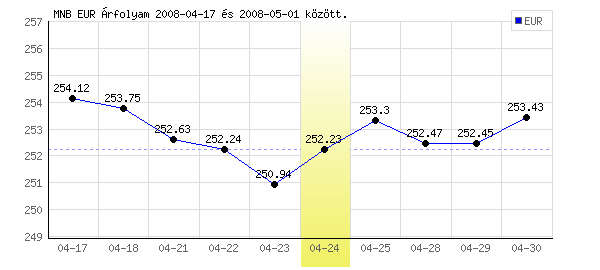 Euró grafikon - 2008. 04. 24.
