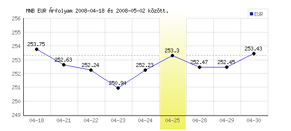 Euró grafikon - 2008. 04. 25.