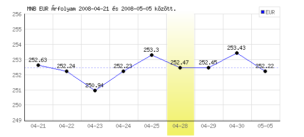 Euró grafikon - 2008. 04. 28.