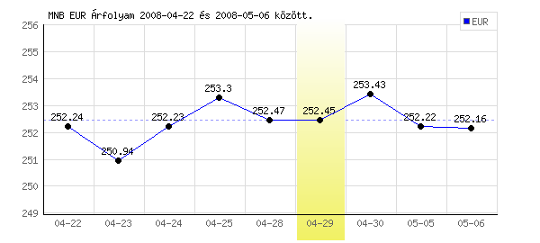 Euró grafikon - 2008. 04. 29.