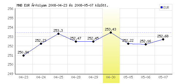 Euró grafikon - 2008. 04. 30.