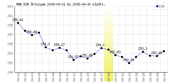 Euró grafikon - 2008. 04.