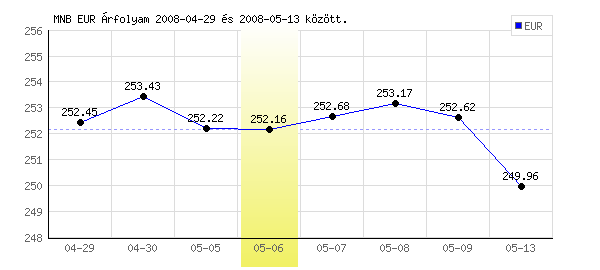 Euró grafikon - 2008. 05. 06.