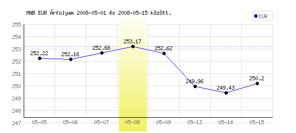Euró grafikon - 2008. 05. 08.