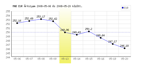 Euró grafikon - 2008. 05. 13.