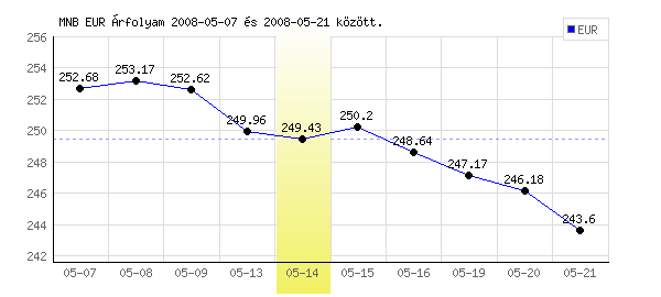 Euró grafikon - 2008. 05. 14.