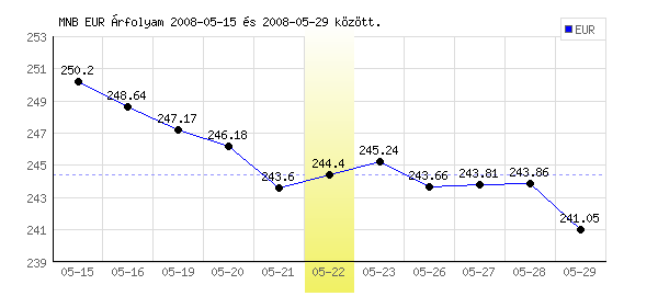 Euró grafikon - 2008. 05. 22.