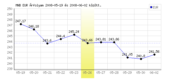 Euró grafikon - 2008. 05. 26.