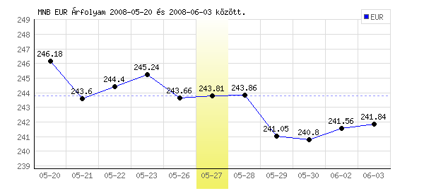Euró grafikon - 2008. 05. 27.