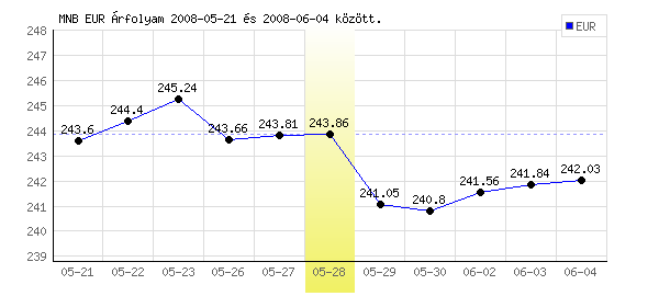 Euró grafikon - 2008. 05. 28.