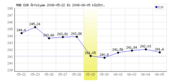Euró grafikon - 2008. 05. 29.