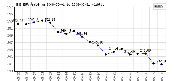 Euró grafikon - 2008. 05.