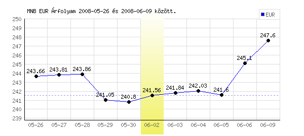 Euró grafikon - 2008. 06. 02.