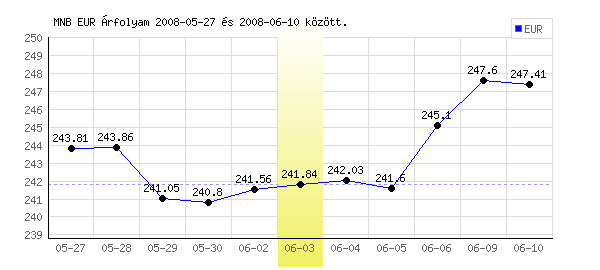 Euró grafikon - 2008. 06. 03.