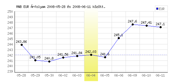 Euró grafikon - 2008. 06. 04.