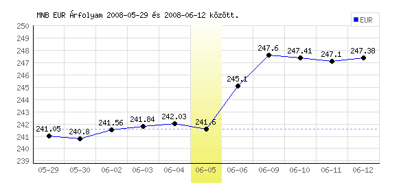 Euró grafikon - 2008. 06. 05.
