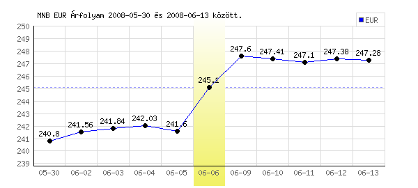 Euró grafikon - 2008. 06. 06.