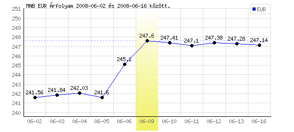 Euró grafikon - 2008. 06. 09.