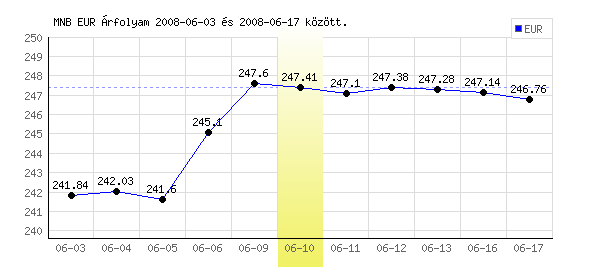 Euró grafikon - 2008. 06. 10.