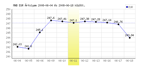 Euró grafikon - 2008. 06. 11.