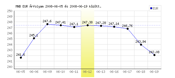 Euró grafikon - 2008. 06. 12.
