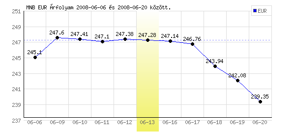 Euró grafikon - 2008. 06. 13.