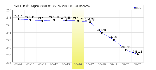Euró grafikon - 2008. 06. 16.