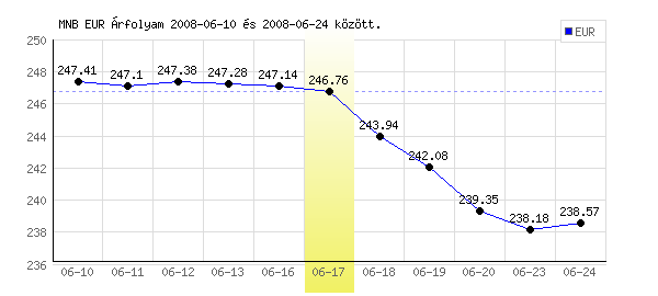Euró grafikon - 2008. 06. 17.