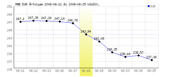 Euró grafikon - 2008. 06. 18.