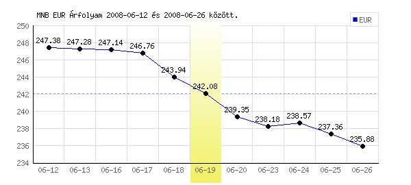 Euró grafikon - 2008. 06. 19.