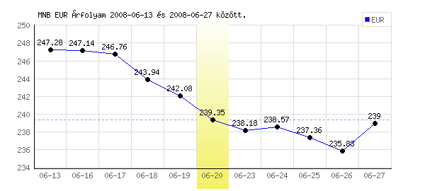 Euró grafikon - 2008. 06. 20.