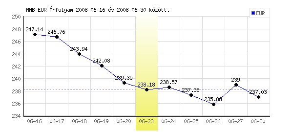 Euró grafikon - 2008. 06. 23.