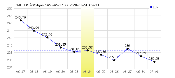 Euró grafikon - 2008. 06. 24.