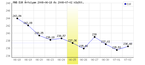 Euró grafikon - 2008. 06. 25.