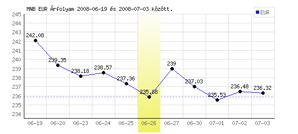 Euró grafikon - 2008. 06. 26.