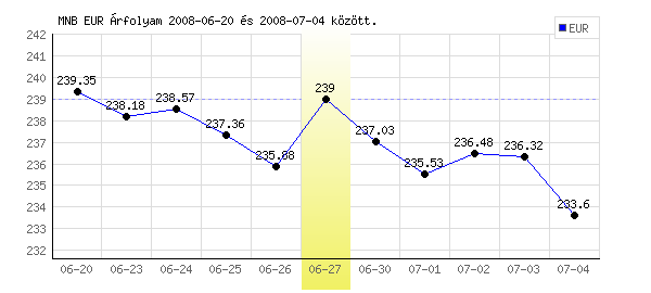 Euró grafikon - 2008. 06. 27.