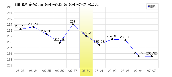Euró grafikon - 2008. 06. 30.