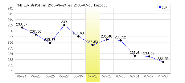Euró grafikon - 2008. 07. 01.
