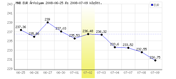 Euró grafikon - 2008. 07. 02.