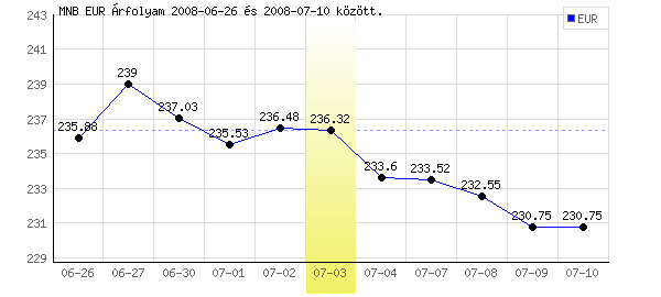 Euró grafikon - 2008. 07. 03.