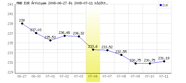 Euró grafikon - 2008. 07. 04.