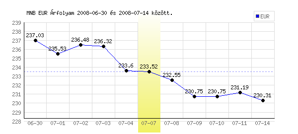 Euró grafikon - 2008. 07. 07.