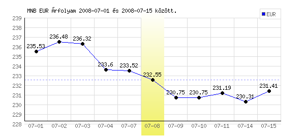 Euró grafikon - 2008. 07. 08.