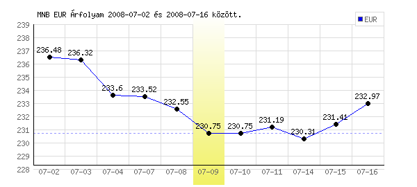 Euró grafikon - 2008. 07. 09.